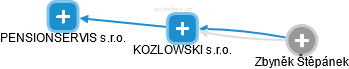 KOZLOWSKI s.r.o. - náhled vizuálního zobrazení vztahů obchodního rejstříku