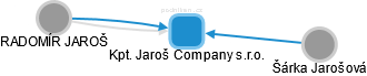 Kpt. Jaroš Company s.r.o. - náhled vizuálního zobrazení vztahů obchodního rejstříku