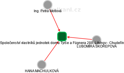 Společenství vlastníků jednotek domu Tyrše a Fügnera 288, Litvínov - Chudeřín - náhled vizuálního zobrazení vztahů obchodního rejstříku