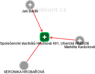 Společenství vlastníků Hrušková 491, Uherské Hradiště - náhled vizuálního zobrazení vztahů obchodního rejstříku
