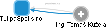 TulipaSpol s.r.o. - náhled vizuálního zobrazení vztahů obchodního rejstříku