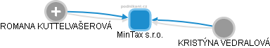MinTax s.r.o. - náhled vizuálního zobrazení vztahů obchodního rejstříku