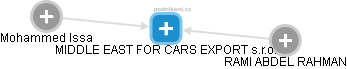 MIDDLE EAST FOR CARS EXPORT s.r.o. - náhled vizuálního zobrazení vztahů obchodního rejstříku