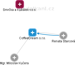 CoffeeDream s.r.o. - náhled vizuálního zobrazení vztahů obchodního rejstříku