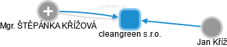 cleangreen s.r.o. - náhled vizuálního zobrazení vztahů obchodního rejstříku