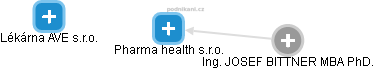 Pharma health s.r.o. - náhled vizuálního zobrazení vztahů obchodního rejstříku