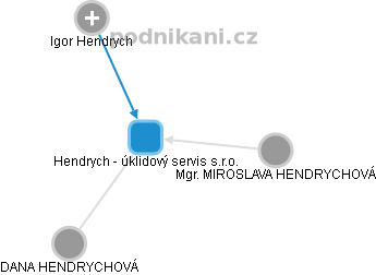 Hendrych - úklidový servis s.r.o. - náhled vizuálního zobrazení vztahů obchodního rejstříku