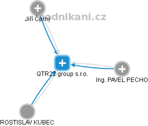 QTR22 group s.r.o. - náhled vizuálního zobrazení vztahů obchodního rejstříku