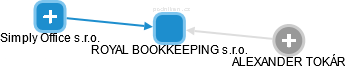ROYAL BOOKKEEPING s.r.o. - náhled vizuálního zobrazení vztahů obchodního rejstříku