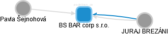 BS BAR corp s.r.o. - náhled vizuálního zobrazení vztahů obchodního rejstříku