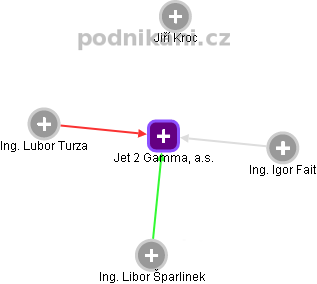 Jet 2 Gamma, a.s. - náhled vizuálního zobrazení vztahů obchodního rejstříku