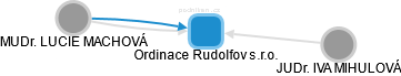 Ordinace Rudolfov s.r.o. - náhled vizuálního zobrazení vztahů obchodního rejstříku
