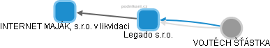 Legado s.r.o. - náhled vizuálního zobrazení vztahů obchodního rejstříku