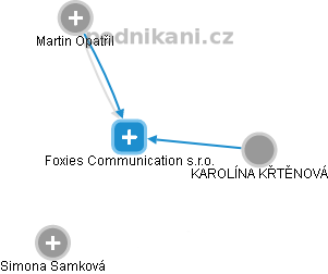 Foxies Communication s.r.o. - náhled vizuálního zobrazení vztahů obchodního rejstříku