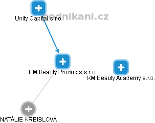 KM Beauty Products s.r.o. - náhled vizuálního zobrazení vztahů obchodního rejstříku