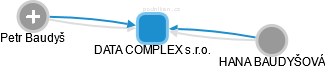 DATA COMPLEX s.r.o. - náhled vizuálního zobrazení vztahů obchodního rejstříku