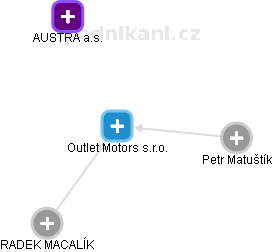 Outlet Motors s.r.o. - náhled vizuálního zobrazení vztahů obchodního rejstříku