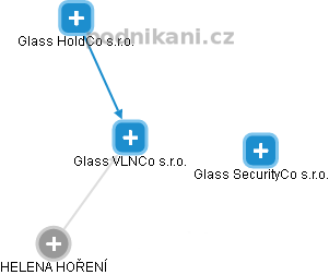 Glass VLNCo s.r.o. - náhled vizuálního zobrazení vztahů obchodního rejstříku