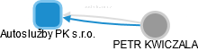 Autoslužby PK s.r.o. - náhled vizuálního zobrazení vztahů obchodního rejstříku