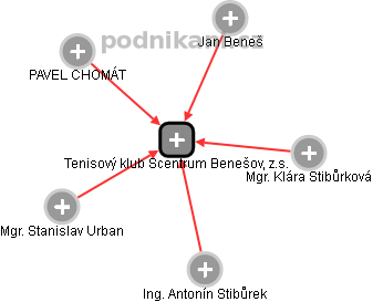 Tenisový klub Scentrum Benešov, z.s. - náhled vizuálního zobrazení vztahů obchodního rejstříku