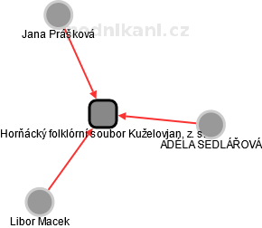 Horňácký folklórní soubor Kuželovjan, z. s. - náhled vizuálního zobrazení vztahů obchodního rejstříku