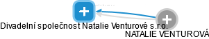 Divadelní společnost Natalie Venturové s.r.o. - náhled vizuálního zobrazení vztahů obchodního rejstříku
