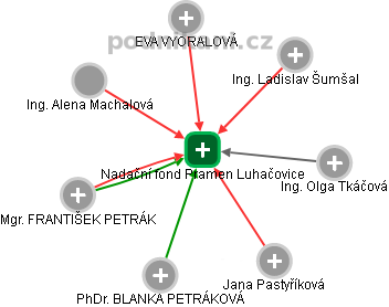 Nadační fond Pramen Luhačovice - náhled vizuálního zobrazení vztahů obchodního rejstříku