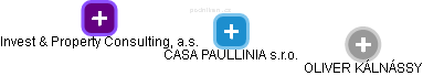 CASA PAULLINIA s.r.o. - náhled vizuálního zobrazení vztahů obchodního rejstříku