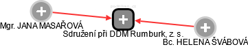 Sdružení při DDM Rumburk, z. s. - náhled vizuálního zobrazení vztahů obchodního rejstříku
