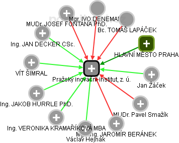 Pražský inovační institut, z. ú. - náhled vizuálního zobrazení vztahů obchodního rejstříku