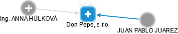 Don Pepe, s.r.o. - náhled vizuálního zobrazení vztahů obchodního rejstříku