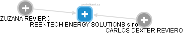 REENTECH ENERGY SOLUTIONS s.r.o. - náhled vizuálního zobrazení vztahů obchodního rejstříku
