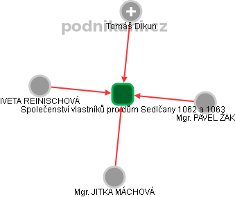 Společenství vlastníků pro dům Sedlčany 1062 a 1063 - náhled vizuálního zobrazení vztahů obchodního rejstříku