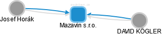 Mazavin s.r.o. - náhled vizuálního zobrazení vztahů obchodního rejstříku