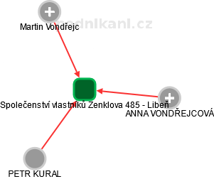 Společenství vlastníků Zenklova 485 - Libeň - náhled vizuálního zobrazení vztahů obchodního rejstříku