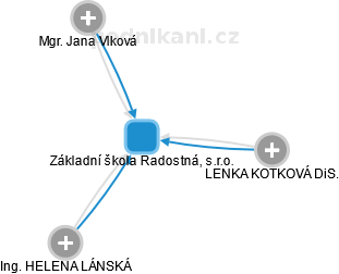 Základní škola Radostná, s.r.o. - náhled vizuálního zobrazení vztahů obchodního rejstříku