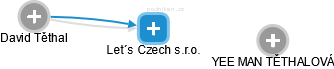 Let´s Czech s.r.o. - náhled vizuálního zobrazení vztahů obchodního rejstříku
