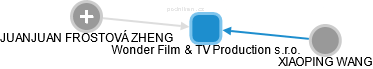 Wonder Film & TV Production s.r.o. - náhled vizuálního zobrazení vztahů obchodního rejstříku