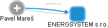 ENERGSYSTEM s.r.o. - náhled vizuálního zobrazení vztahů obchodního rejstříku