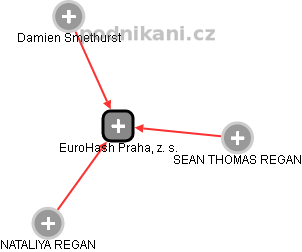EuroHash Praha, z. s. - náhled vizuálního zobrazení vztahů obchodního rejstříku