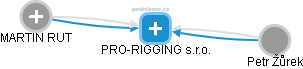 PRO-RIGGING s.r.o. - náhled vizuálního zobrazení vztahů obchodního rejstříku