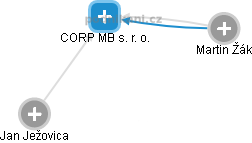 CORP MB s. r. o. - náhled vizuálního zobrazení vztahů obchodního rejstříku