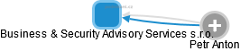 Business & Security Advisory Services s.r.o. - náhled vizuálního zobrazení vztahů obchodního rejstříku