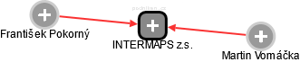 INTERMAPS z.s. - náhled vizuálního zobrazení vztahů obchodního rejstříku