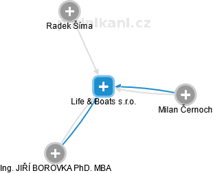 Life & Boats s.r.o. - náhled vizuálního zobrazení vztahů obchodního rejstříku