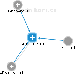 Go Social s.r.o. - náhled vizuálního zobrazení vztahů obchodního rejstříku