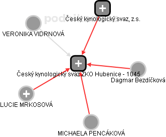Český kynologický svaz ZKO Hubenice - 1045 - náhled vizuálního zobrazení vztahů obchodního rejstříku