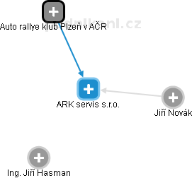 ARK servis s.r.o. - náhled vizuálního zobrazení vztahů obchodního rejstříku