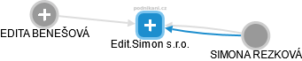 Edit.Simon s.r.o. - náhled vizuálního zobrazení vztahů obchodního rejstříku