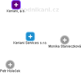 Keriani Services s.r.o. - náhled vizuálního zobrazení vztahů obchodního rejstříku